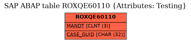 E-R Diagram for table ROXQE60110 (Attributes: Testing)