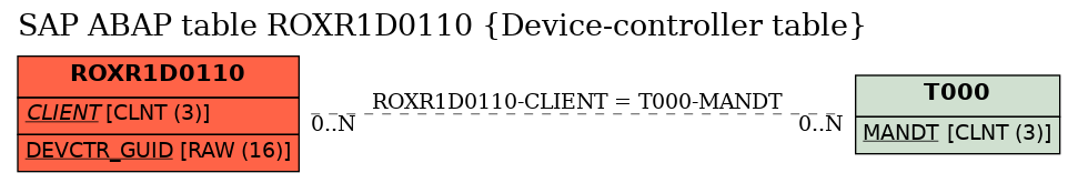 E-R Diagram for table ROXR1D0110 (Device-controller table)