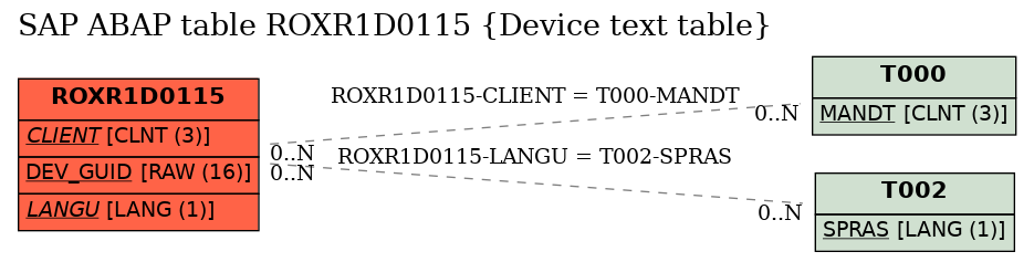 E-R Diagram for table ROXR1D0115 (Device text table)