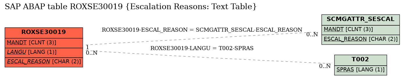 E-R Diagram for table ROXSE30019 (Escalation Reasons: Text Table)