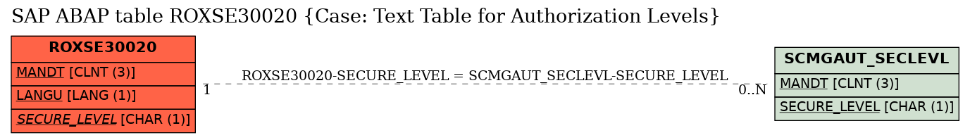 E-R Diagram for table ROXSE30020 (Case: Text Table for Authorization Levels)