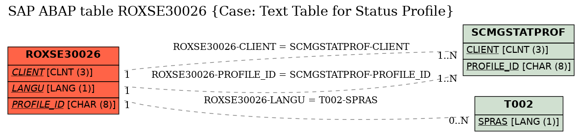 E-R Diagram for table ROXSE30026 (Case: Text Table for Status Profile)