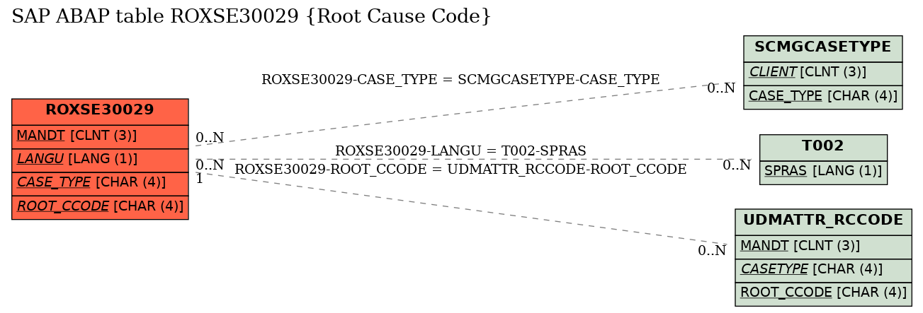 E-R Diagram for table ROXSE30029 (Root Cause Code)