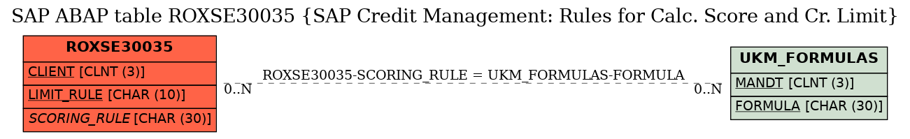 E-R Diagram for table ROXSE30035 (SAP Credit Management: Rules for Calc. Score and Cr. Limit)