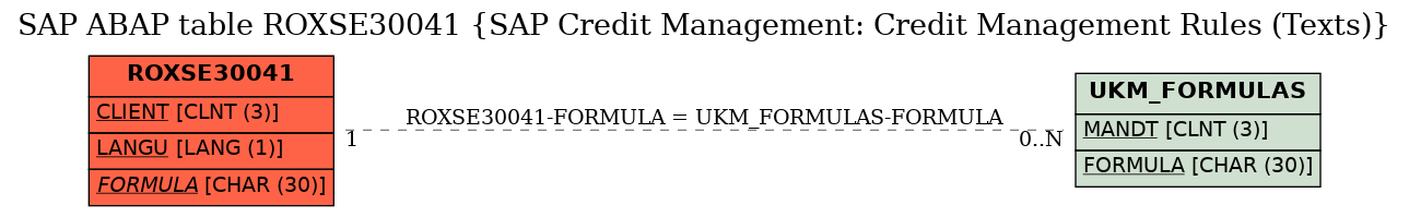 E-R Diagram for table ROXSE30041 (SAP Credit Management: Credit Management Rules (Texts))