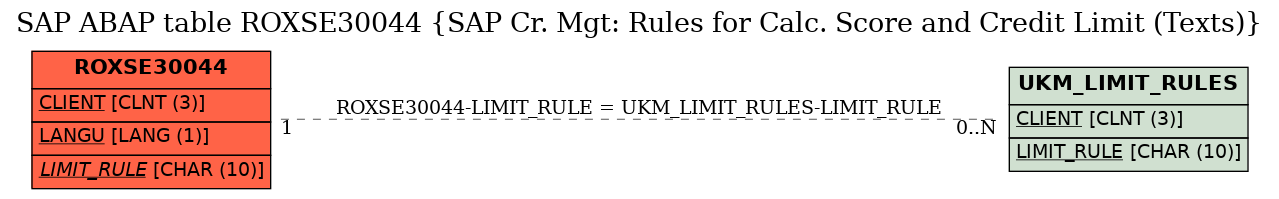 E-R Diagram for table ROXSE30044 (SAP Cr. Mgt: Rules for Calc. Score and Credit Limit (Texts))