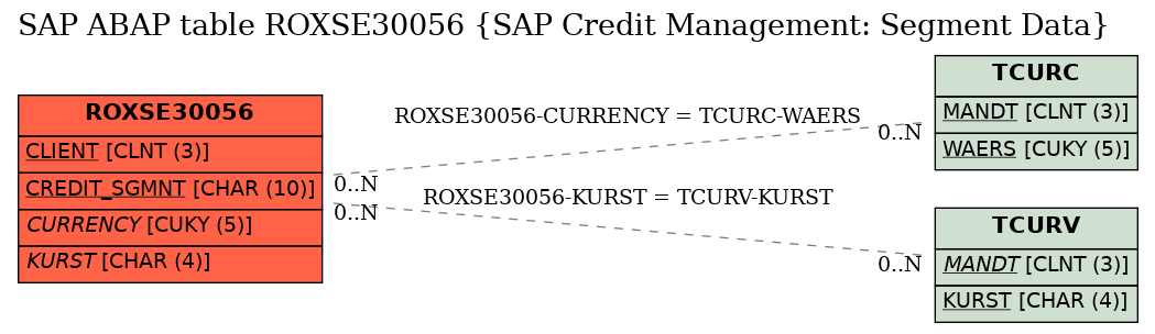 E-R Diagram for table ROXSE30056 (SAP Credit Management: Segment Data)