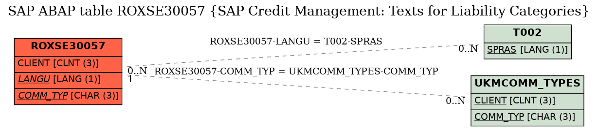 E-R Diagram for table ROXSE30057 (SAP Credit Management: Texts for Liability Categories)