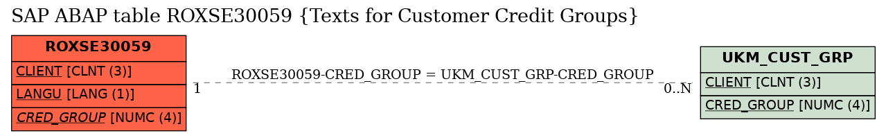 E-R Diagram for table ROXSE30059 (Texts for Customer Credit Groups)