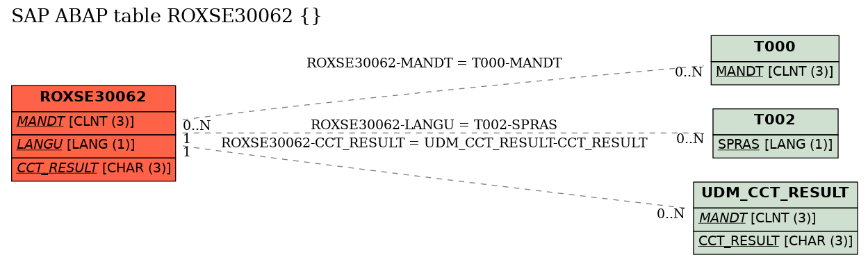 E-R Diagram for table ROXSE30062 ()