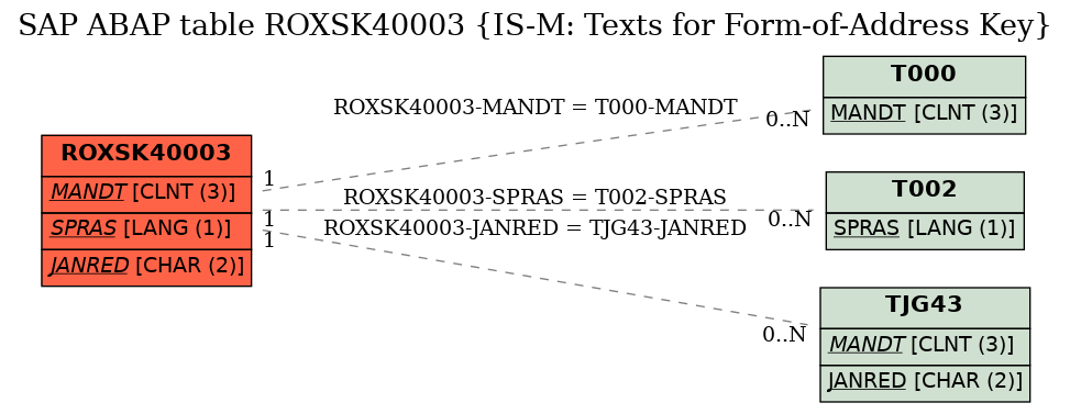 E-R Diagram for table ROXSK40003 (IS-M: Texts for Form-of-Address Key)