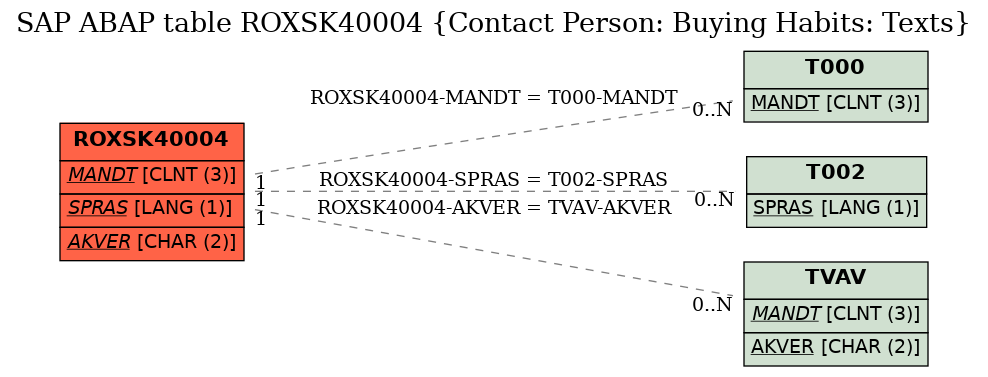 E-R Diagram for table ROXSK40004 (Contact Person: Buying Habits: Texts)