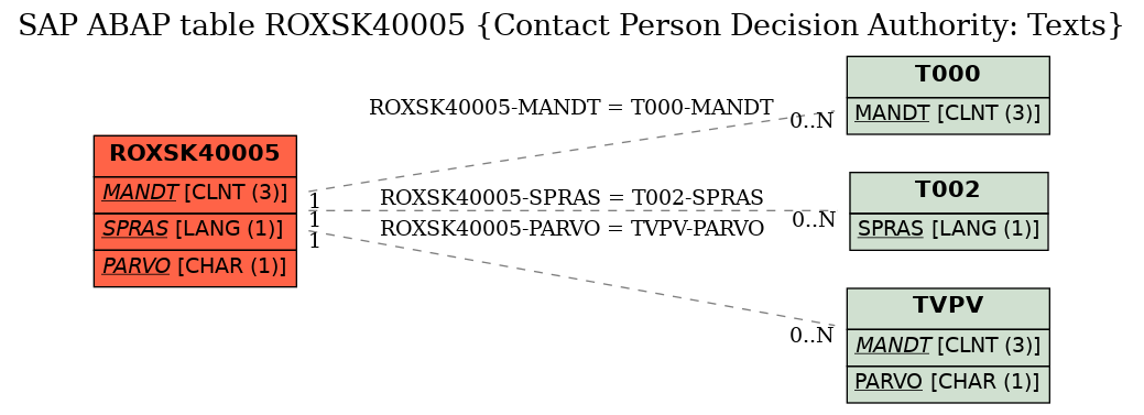 E-R Diagram for table ROXSK40005 (Contact Person Decision Authority: Texts)