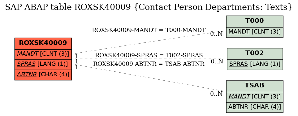 E-R Diagram for table ROXSK40009 (Contact Person Departments: Texts)