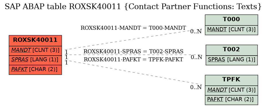 E-R Diagram for table ROXSK40011 (Contact Partner Functions: Texts)