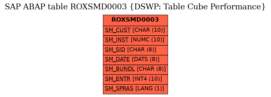 E-R Diagram for table ROXSMD0003 (DSWP: Table Cube Performance)