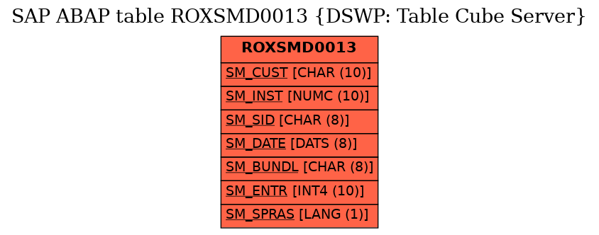 E-R Diagram for table ROXSMD0013 (DSWP: Table Cube Server)
