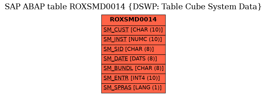 E-R Diagram for table ROXSMD0014 (DSWP: Table Cube System Data)
