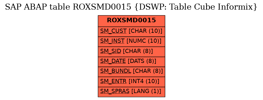 E-R Diagram for table ROXSMD0015 (DSWP: Table Cube Informix)