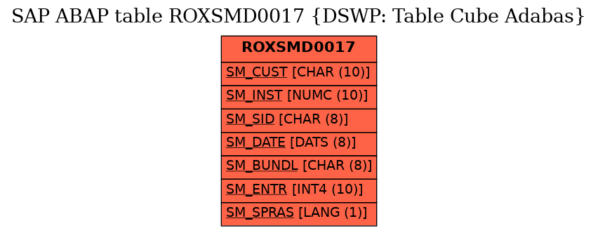 E-R Diagram for table ROXSMD0017 (DSWP: Table Cube Adabas)
