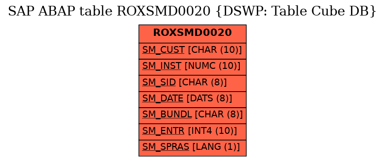 E-R Diagram for table ROXSMD0020 (DSWP: Table Cube DB)