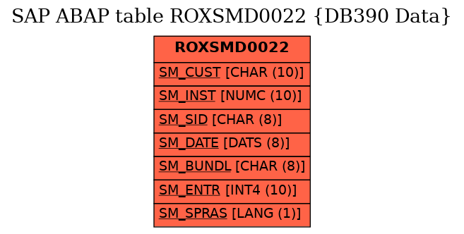 E-R Diagram for table ROXSMD0022 (DB390 Data)