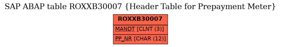 E-R Diagram for table ROXXB30007 (Header Table for Prepayment Meter)