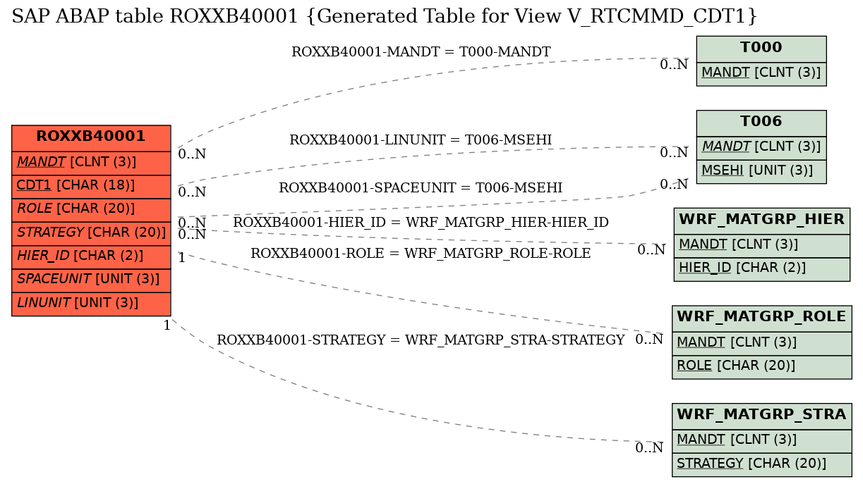 E-R Diagram for table ROXXB40001 (Generated Table for View V_RTCMMD_CDT1)