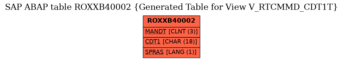 E-R Diagram for table ROXXB40002 (Generated Table for View V_RTCMMD_CDT1T)