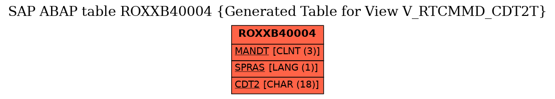 E-R Diagram for table ROXXB40004 (Generated Table for View V_RTCMMD_CDT2T)