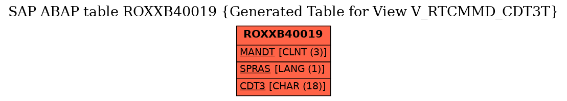 E-R Diagram for table ROXXB40019 (Generated Table for View V_RTCMMD_CDT3T)