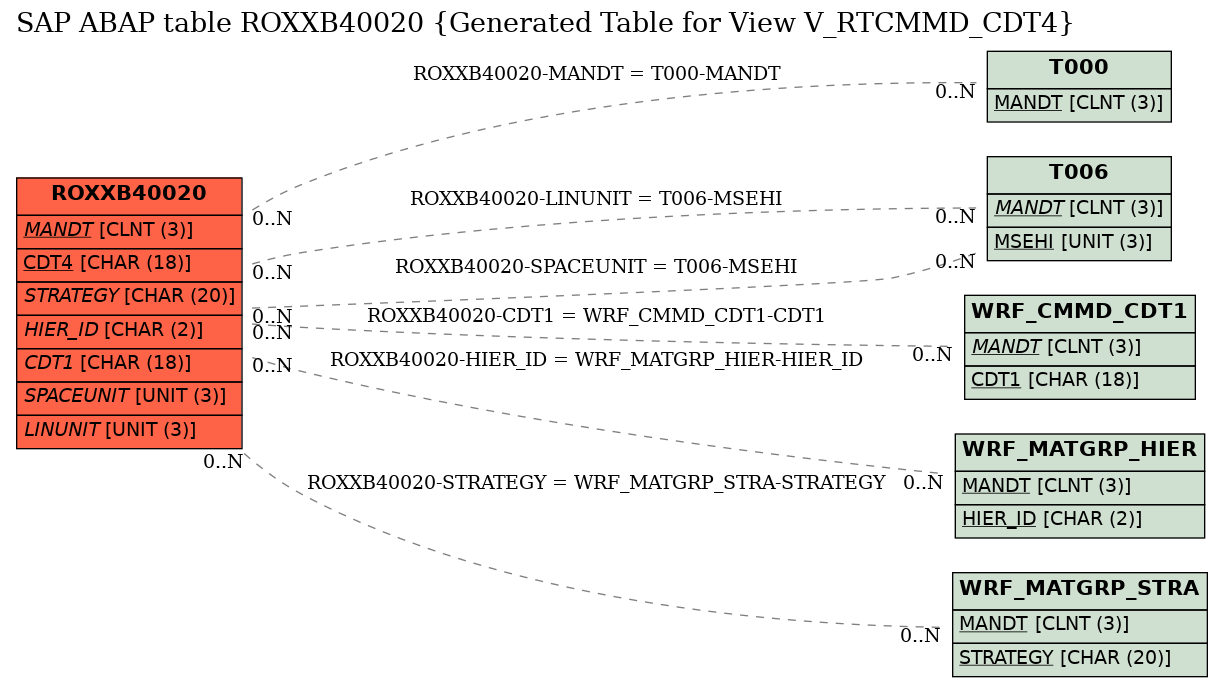 E-R Diagram for table ROXXB40020 (Generated Table for View V_RTCMMD_CDT4)
