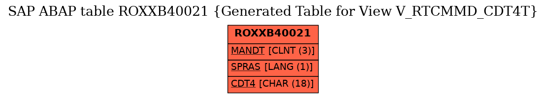 E-R Diagram for table ROXXB40021 (Generated Table for View V_RTCMMD_CDT4T)