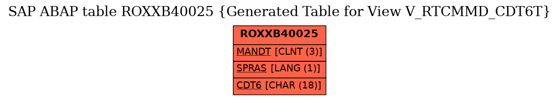 E-R Diagram for table ROXXB40025 (Generated Table for View V_RTCMMD_CDT6T)
