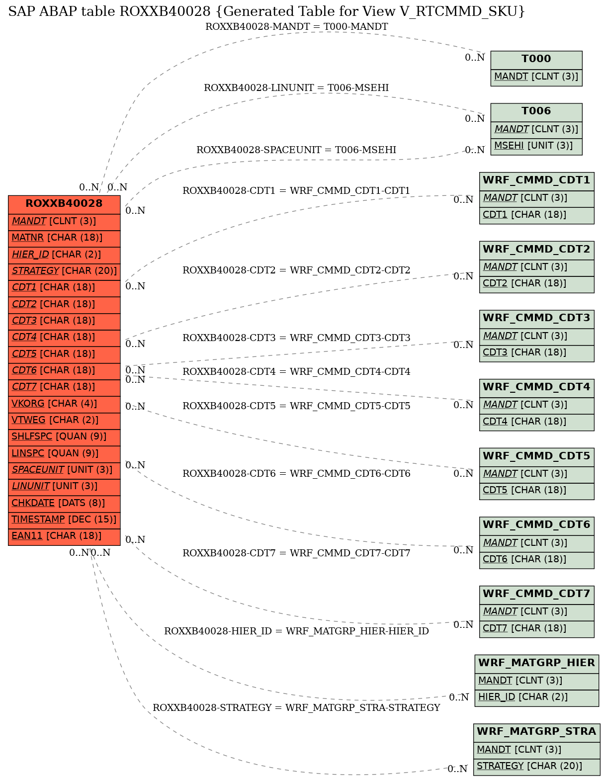 E-R Diagram for table ROXXB40028 (Generated Table for View V_RTCMMD_SKU)