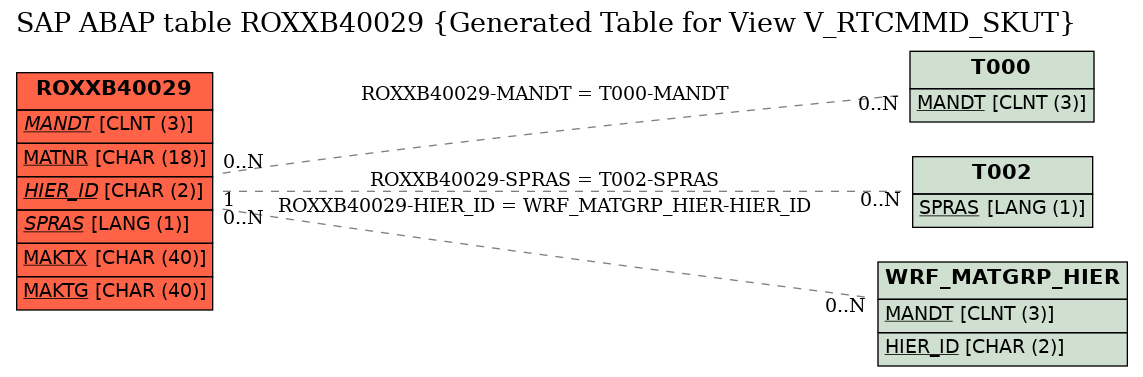 E-R Diagram for table ROXXB40029 (Generated Table for View V_RTCMMD_SKUT)