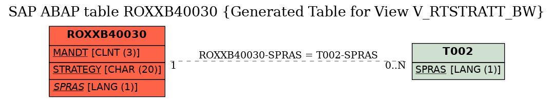 E-R Diagram for table ROXXB40030 (Generated Table for View V_RTSTRATT_BW)