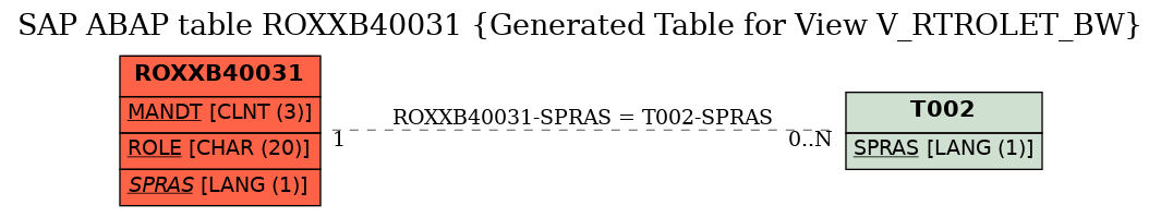 E-R Diagram for table ROXXB40031 (Generated Table for View V_RTROLET_BW)