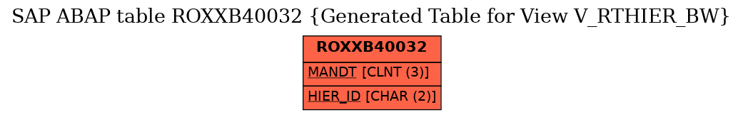 E-R Diagram for table ROXXB40032 (Generated Table for View V_RTHIER_BW)