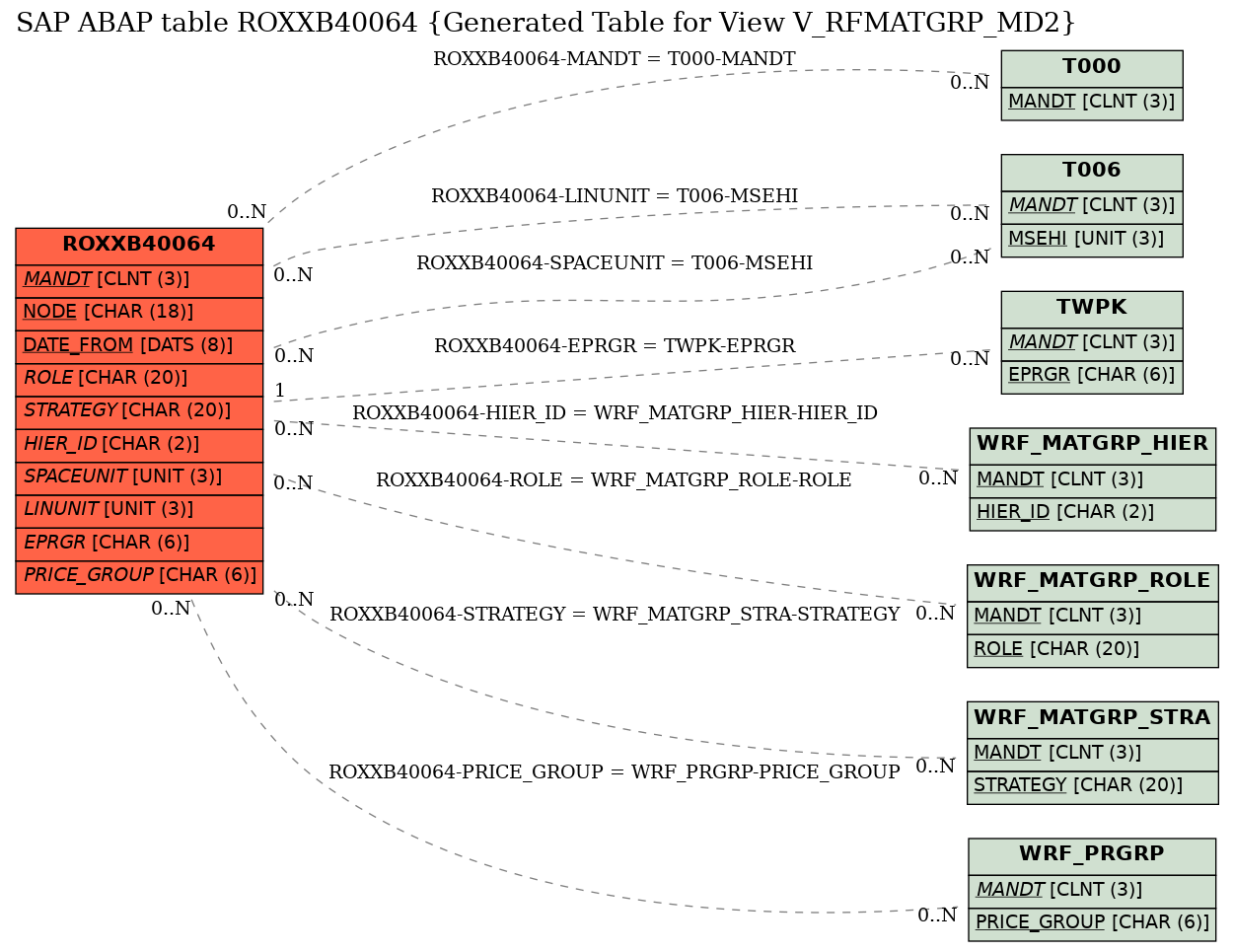 E-R Diagram for table ROXXB40064 (Generated Table for View V_RFMATGRP_MD2)