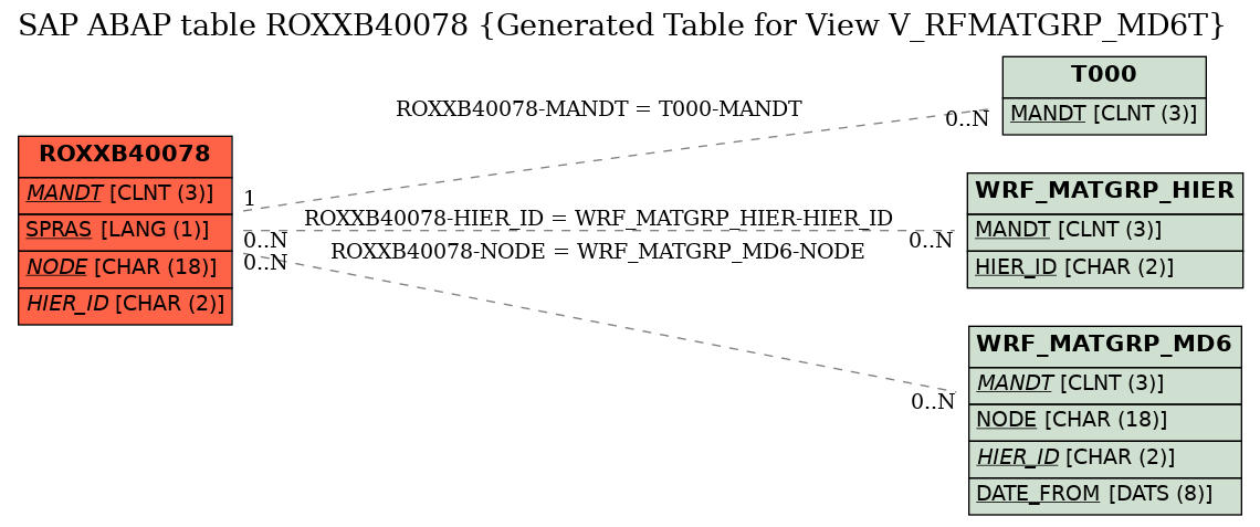 E-R Diagram for table ROXXB40078 (Generated Table for View V_RFMATGRP_MD6T)