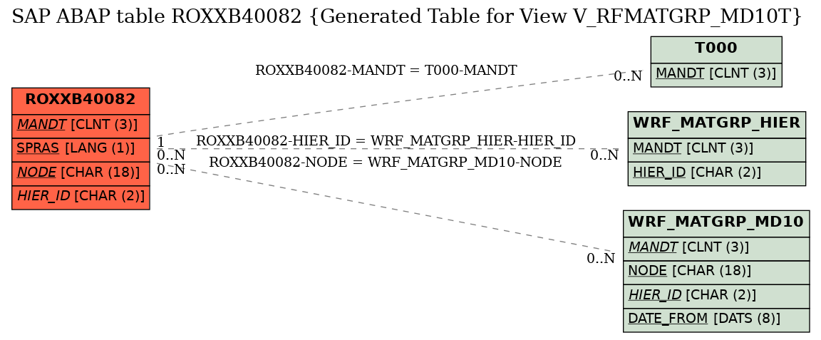 E-R Diagram for table ROXXB40082 (Generated Table for View V_RFMATGRP_MD10T)