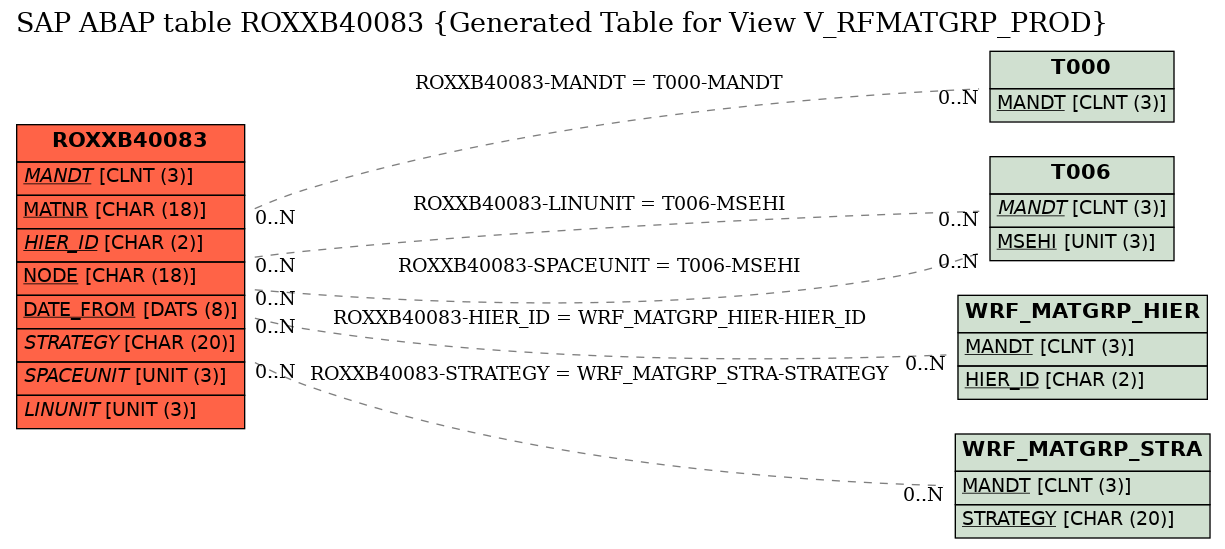 E-R Diagram for table ROXXB40083 (Generated Table for View V_RFMATGRP_PROD)