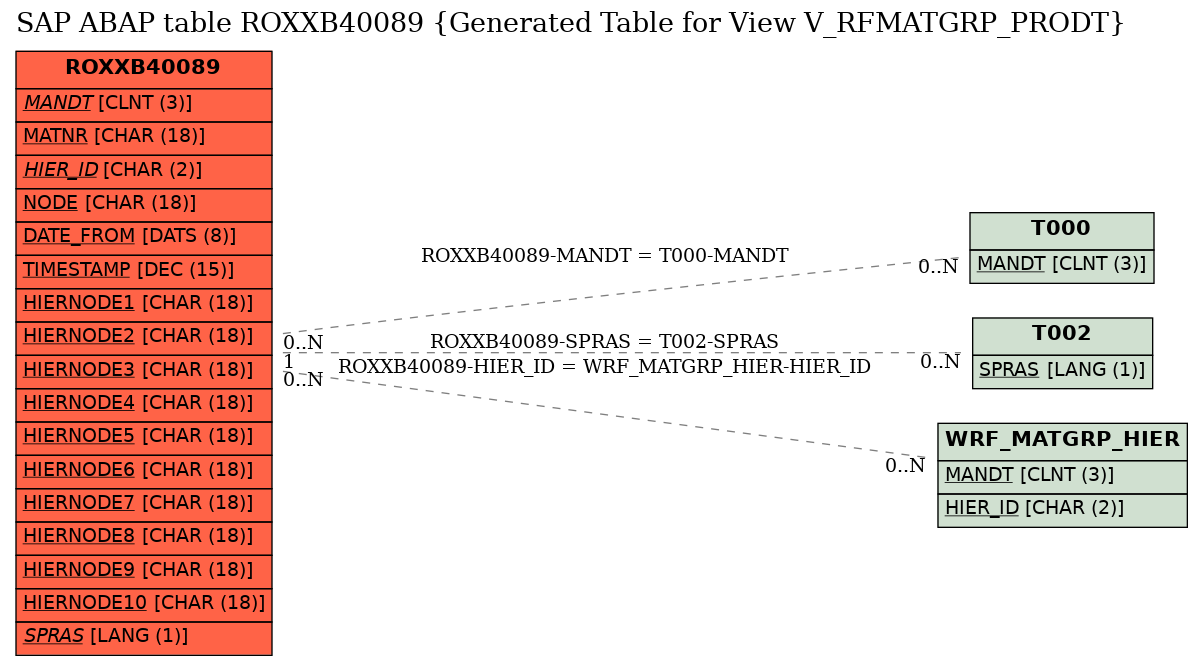 E-R Diagram for table ROXXB40089 (Generated Table for View V_RFMATGRP_PRODT)