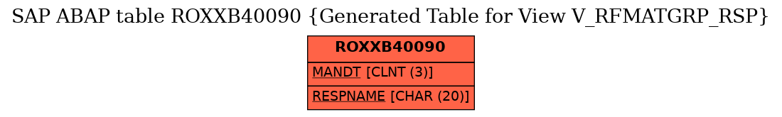 E-R Diagram for table ROXXB40090 (Generated Table for View V_RFMATGRP_RSP)