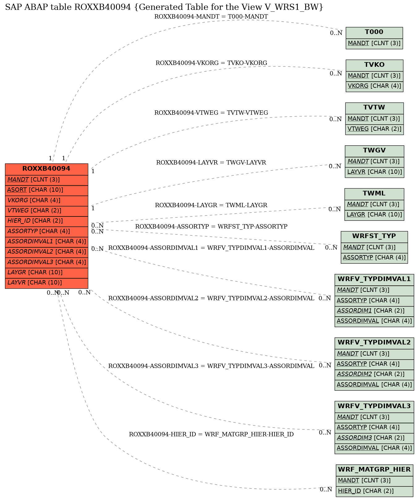 E-R Diagram for table ROXXB40094 (Generated Table for the View V_WRS1_BW)