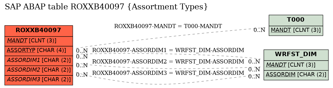E-R Diagram for table ROXXB40097 (Assortment Types)