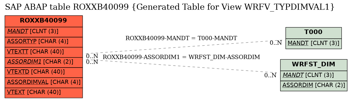 E-R Diagram for table ROXXB40099 (Generated Table for View WRFV_TYPDIMVAL1)