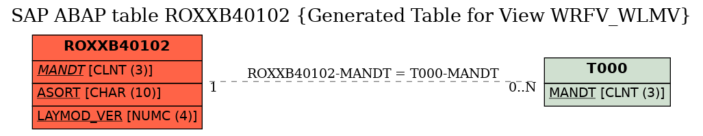 E-R Diagram for table ROXXB40102 (Generated Table for View WRFV_WLMV)