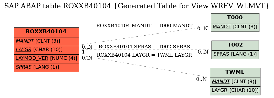 E-R Diagram for table ROXXB40104 (Generated Table for View WRFV_WLMVT)